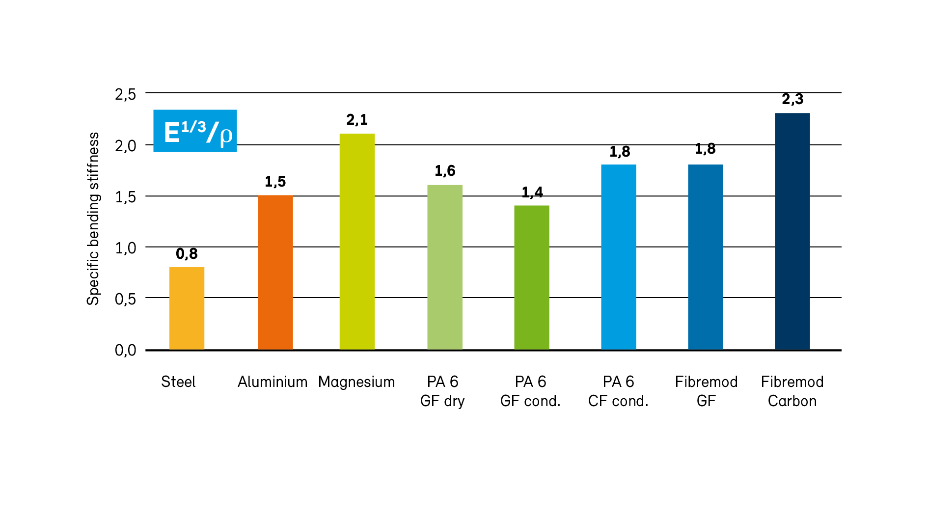 Specific bending stiffness of Fibremod with glass fibre (GF) and carbon fibre (CF) compared to traditionally used lightweight metals and polyamide (PA) solutions.