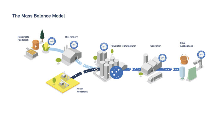 Illustration: Borealis’ mass balance model