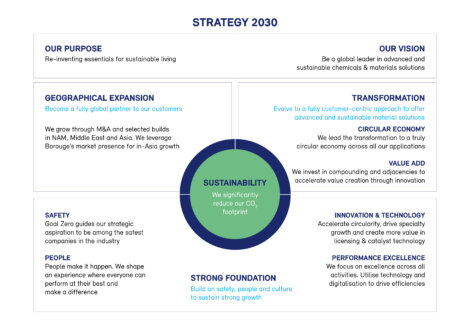 Image: Borealis’ strategy 2030