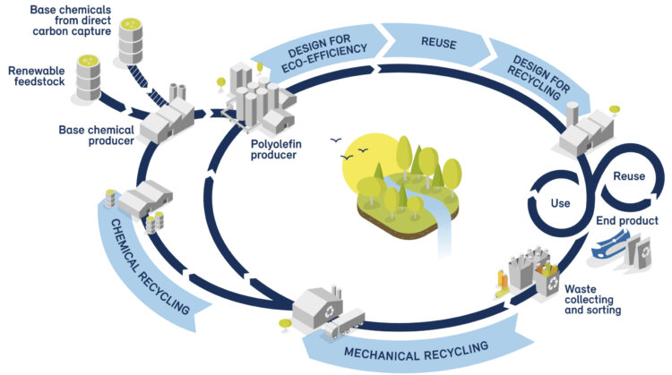 Image: The integrated circular cascade model shows that mechanical recycling plays a key role in Borealis’ approach to achieving circularity.